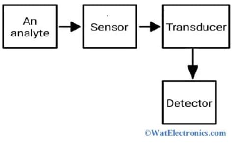 Image result for Tuberosity Sensor Block Diagram