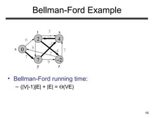Image result for Dijkstra Algorithm vs Bellman-Ford