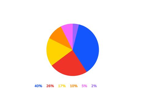 Image result for Pie-Chart Stdev
