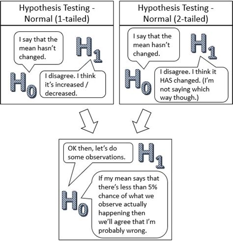 Writing Frame for Hypothesis Testing a Level Maths に対する画像結果