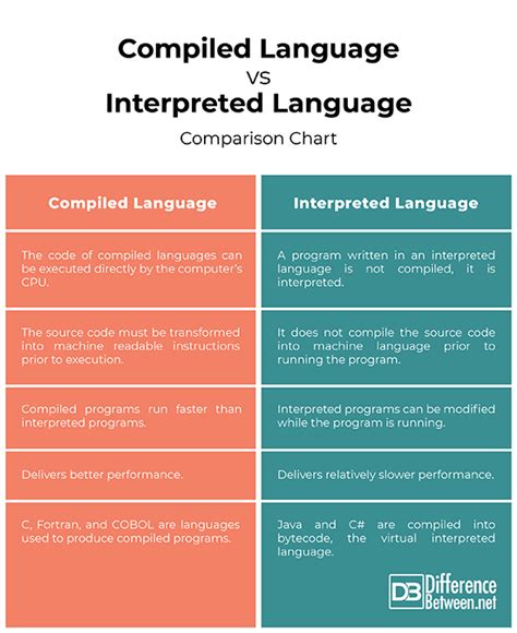 Image result for Interpreted Language