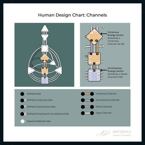 Image result for Human Design Connection Chart