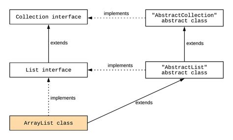 Toradh íomhá ar What Is the Structure of an ArrayList in Java