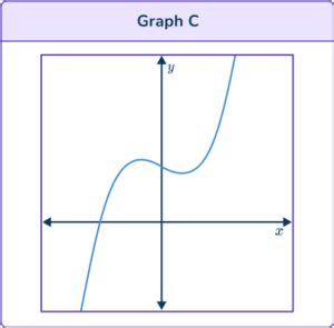 Image result for Objects That Are Shaped Like Cubic Function Graph