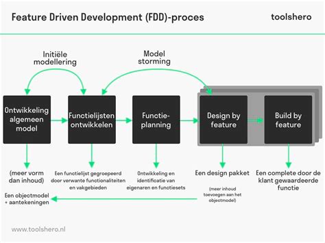 Toradh íomhá ar Feature Driven Development Digram