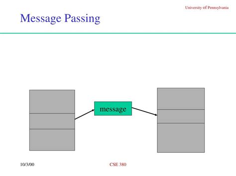Image result for Message Passing Model CSE
