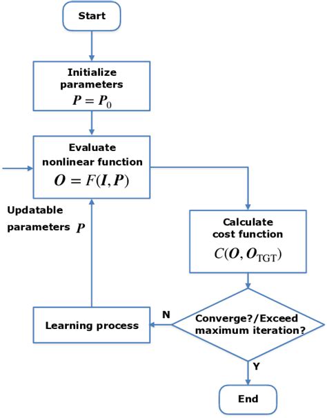 Image result for Machine Learning Input/Output Diagram