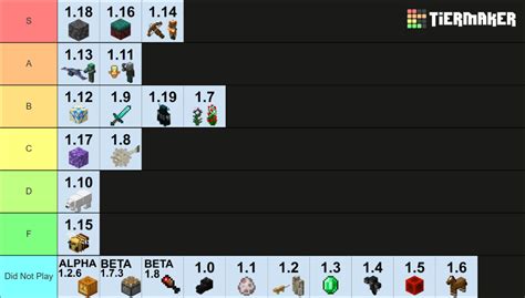 Image result for Minecraft Update Tier List