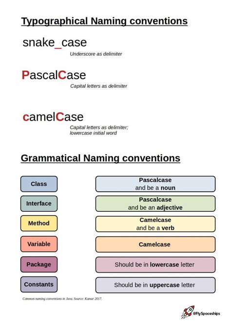 Image result for Naming Convention Programming