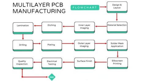 Basic of PCB Manufacturing Process に対する画像結果