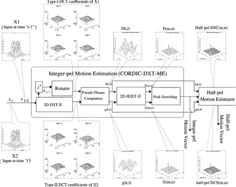 Image result for Video Coding Processor Diagram