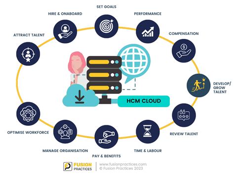 Afbeeldingsresultaten voor Oracle Fusion Implementation