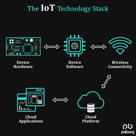 Image result for Iot Technology Stack