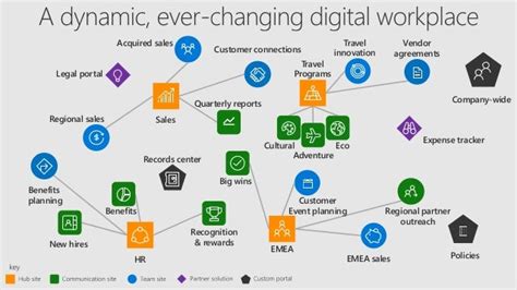 Résultat d’images pour SharePoint Hub Examples