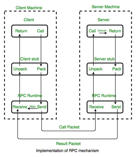 RPC Protocol に対する画像結果