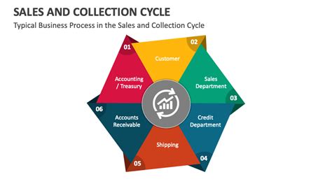 Sales and Collection Business Cyle Process Model に対する画像結果