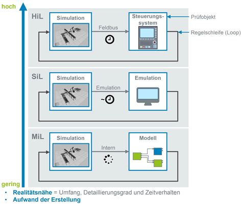 Image result for Model in Loop Testing