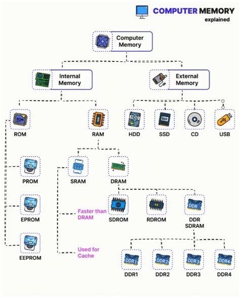 Image result for Computer Memory Explained