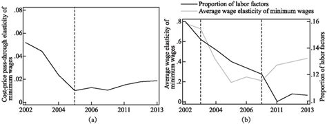 Image result for Price Pass through Graph