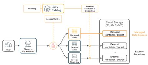 Image result for Databricks Unity Catalog Use Cases