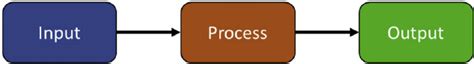Image result for Input Process Output Model Research for Compuer