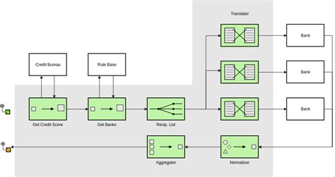 Image result for Enterprise Integration Platform Pattern