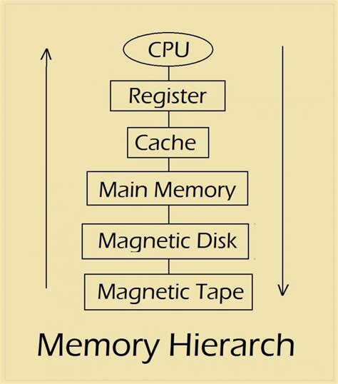 Image result for Computer Memory Explained