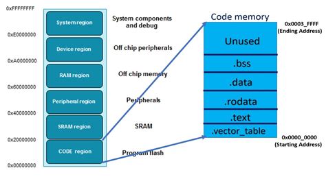 Image result for Arm Interrupt Types