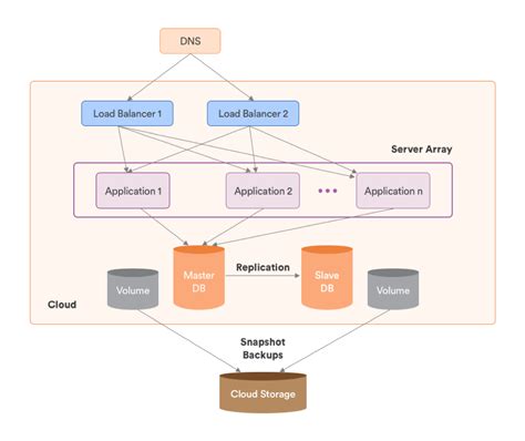 Image result for Data Flow Architecture in Cloud Computing