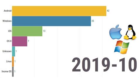 Image result for Operating System Percentages