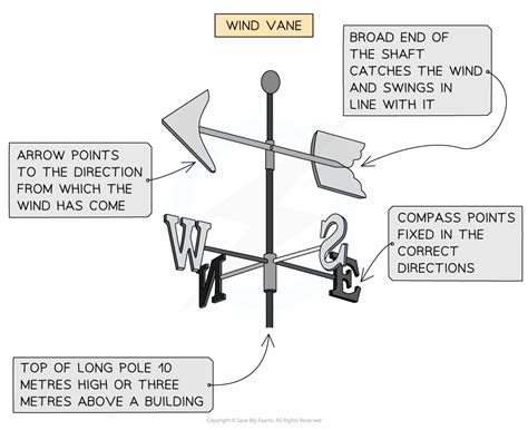 Image result for Wind Vane Geography