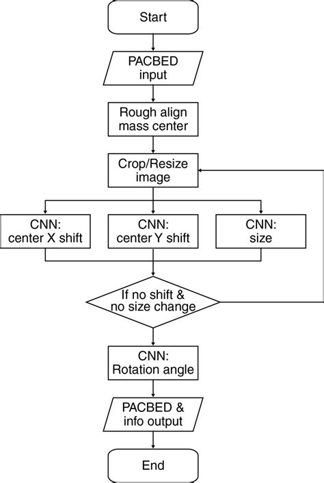 Image result for Convolutional Neural Network Segmentation Flowchart