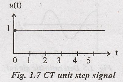 Continuous Unit Step Signal に対する画像結果