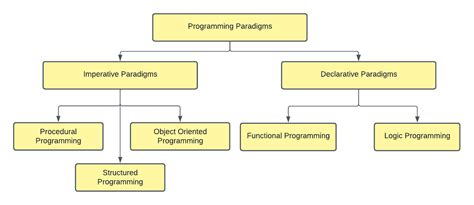 Funtional Programming Paradigms に対する画像結果