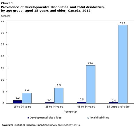 Image result for Developmental Disability Statistics