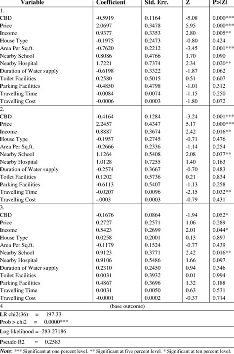 Multinomial Logistic Regression に対する画像結果