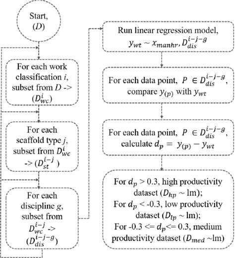 Image result for Flow Chart for Regression Based Model