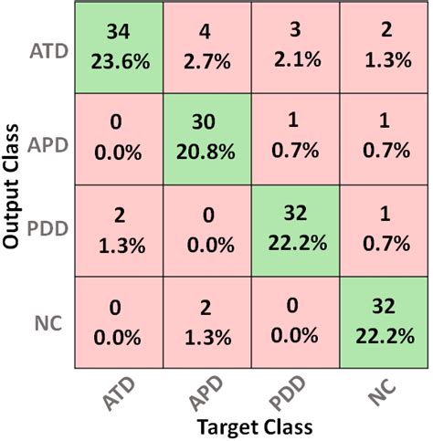 Toradh íomhá ar Confusion Matrix for MultiClass Classification