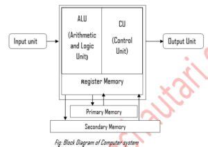 Toradh íomhá ar Block Diagram of a Computer System