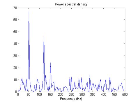 Image result for FFT Spectrum Triangle