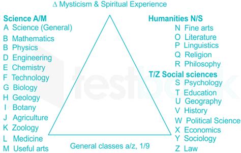 Image result for Colon Classification Notation Example