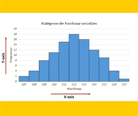 Image result for Histogram Bar Graph