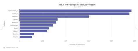 Image result for Bar Graph Comparing Two Things