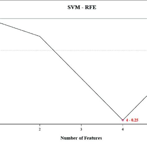 Image result for SVM RFE Python