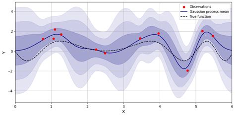 Image result for Gaussian Process Equation