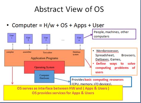 Abstract Diagram of Operating System に対する画像結果