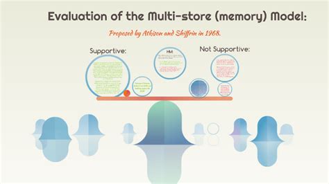 Image result for Multi-Store Memory Model Poster Design