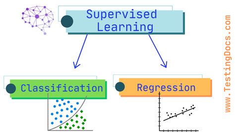 Image result for Component of Supervised Learning