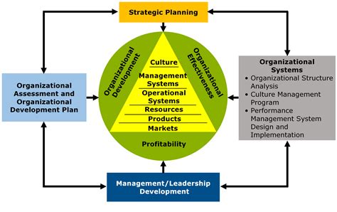Image result for Management System Structure