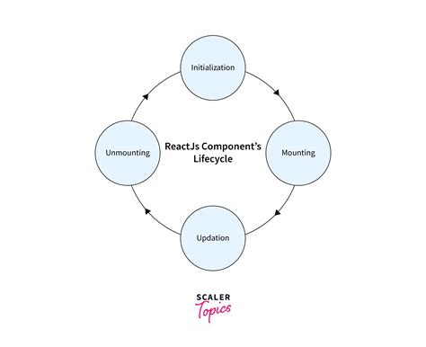 Image result for Life Cycle Components React